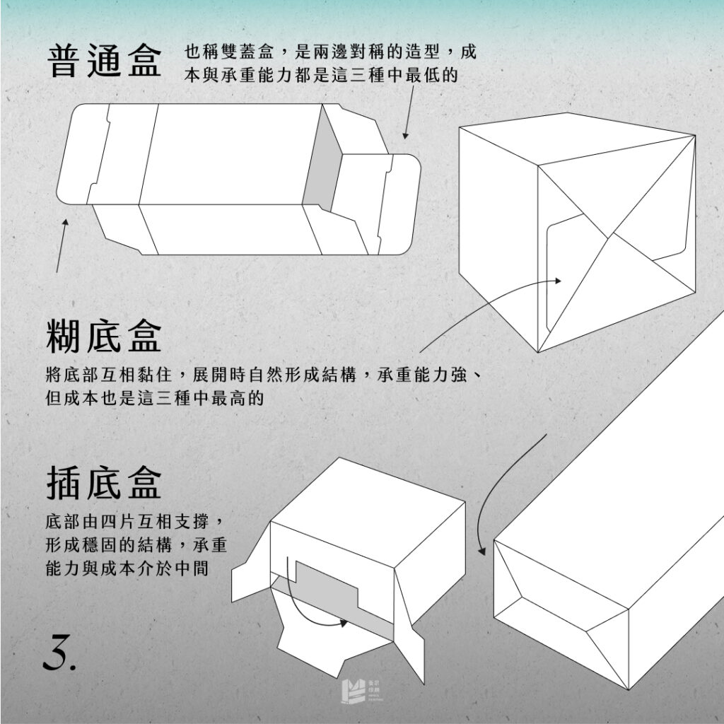 佛要金裝、人要衣裝、產品也要好包裝 - 普通盒&糊底盒&插底盒
