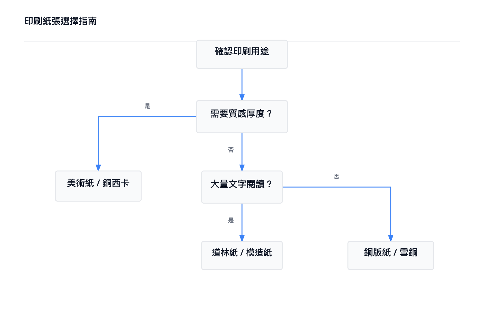 印刷紙張選擇指南流程圖:依質感厚度與閱讀需求選擇美術紙、道林紙或銅版紙。