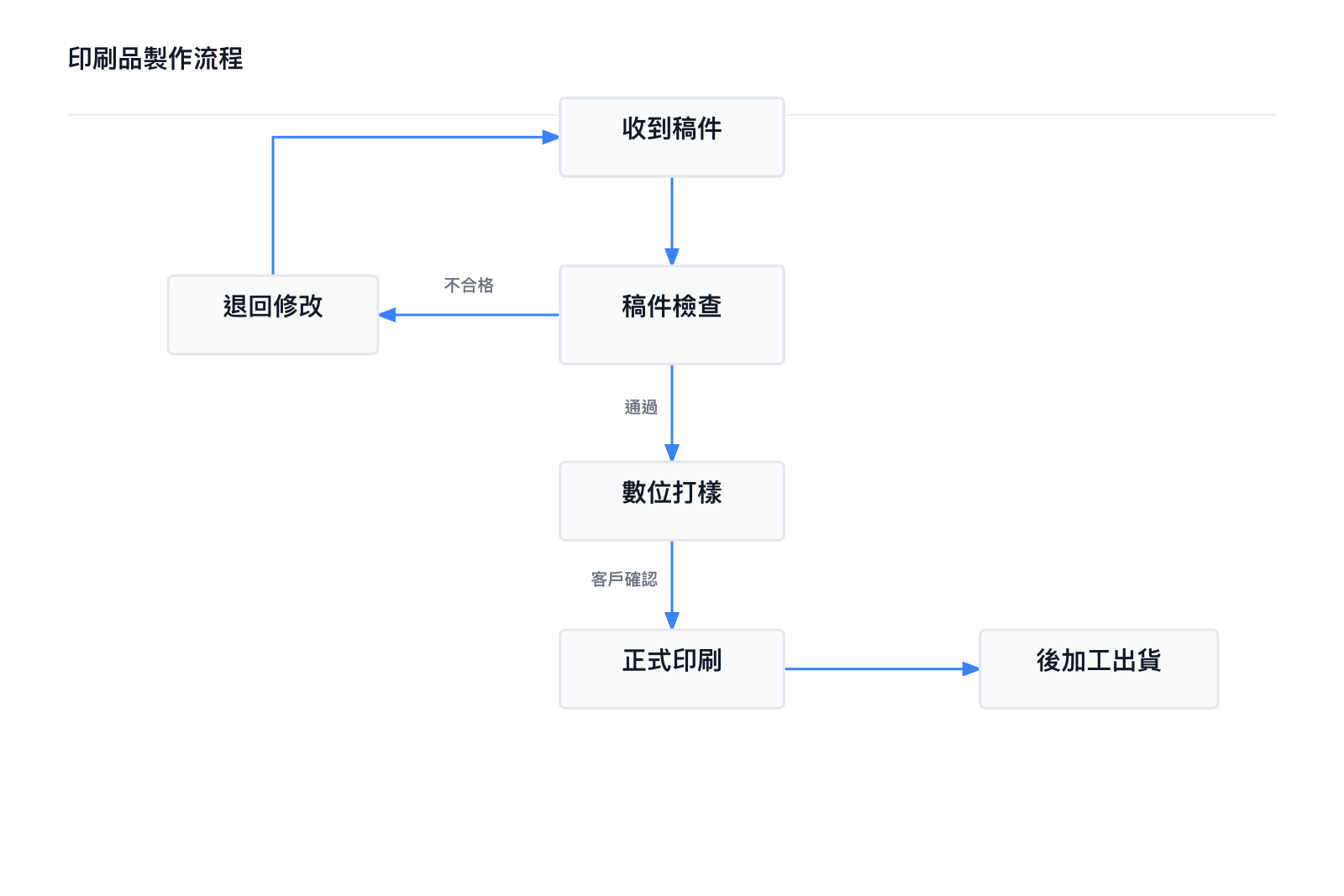 印刷品製作流程圖:收到稿件、稿件檢查、數位打樣、正式印刷到後加工出貨。