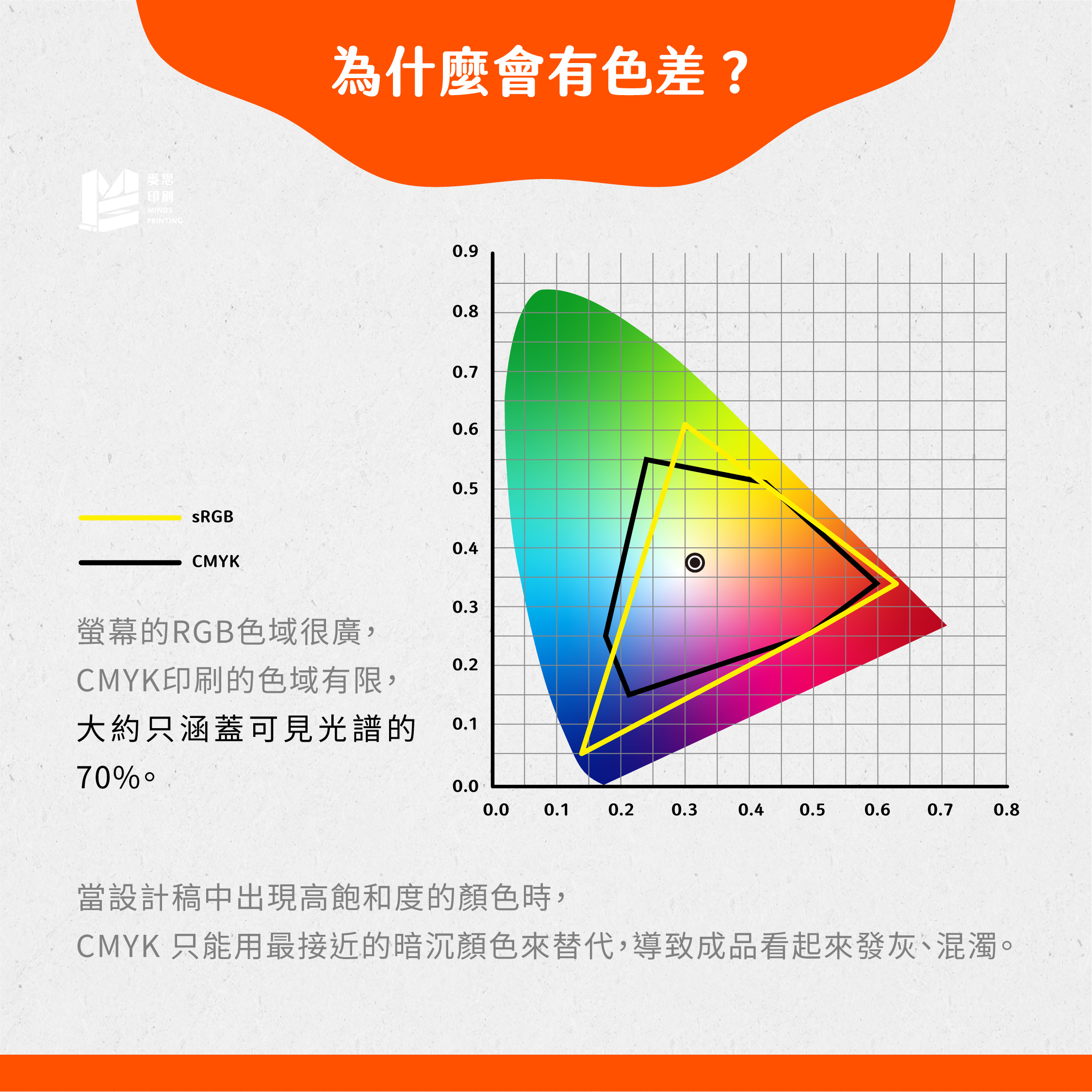 為什麼螢幕和印刷品會有色差